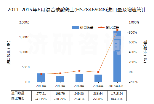 2011-2015年6月混合碳酸稀土(HS28469048)進口量及增速統(tǒng)計